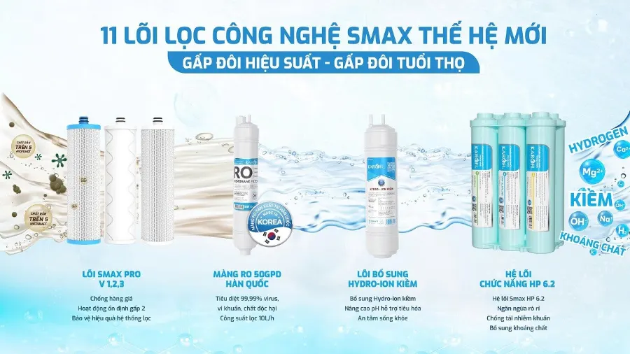 11 lõi lọc công nghệ SMAX thế hệ mới: gấp đôi hiệu suất - gấp đôi tuổi thọ - Máy lọc nước Karofi KAQ-F38A