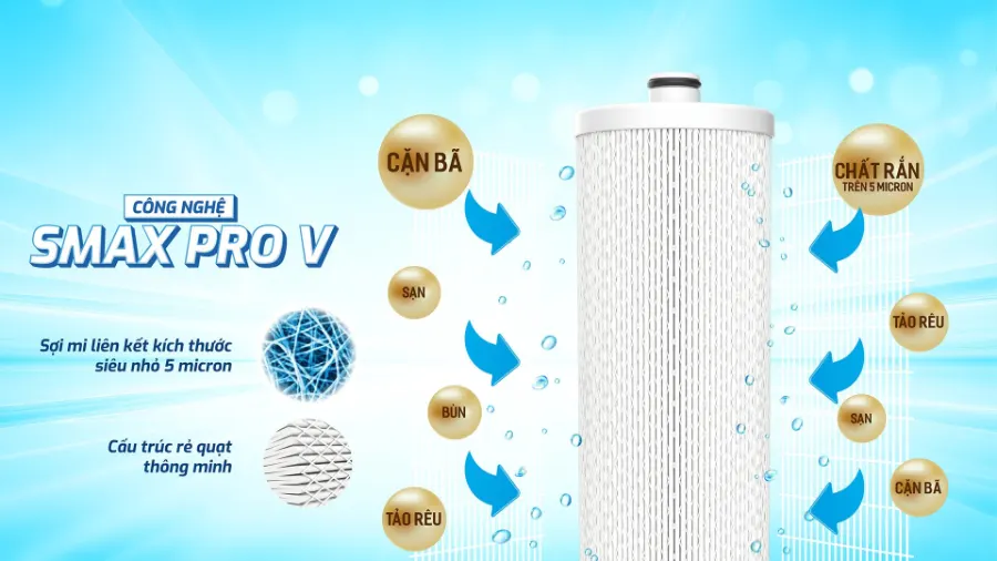 Cấu tạo 2 lớp đặc biệt - Lõi lọc thô Karofi Smax Pro V3