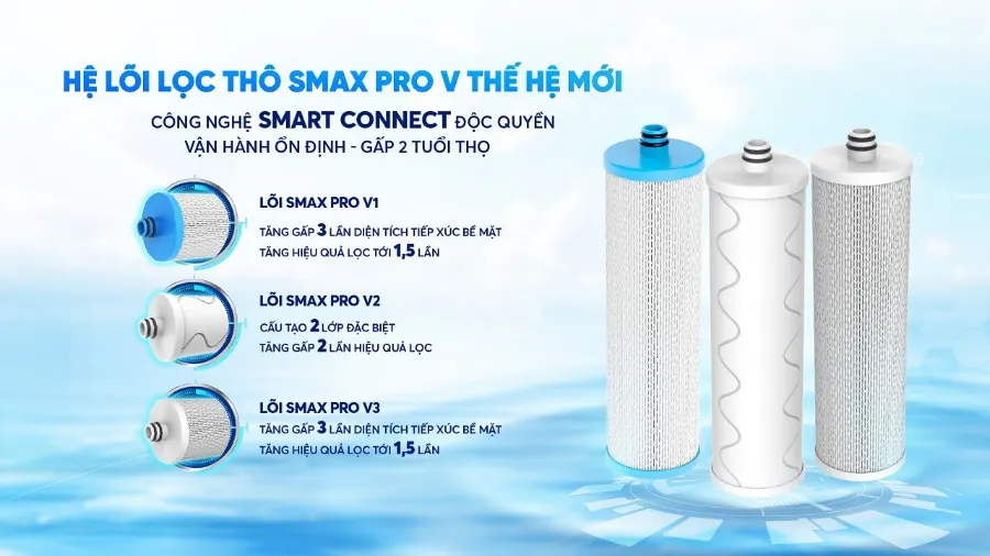 Hệ lõi lọc thô SMAX PRO v 1,2,3 hoàn toàn mới - Máy lọc nước nóng lạnh Karofi KAD-D66S