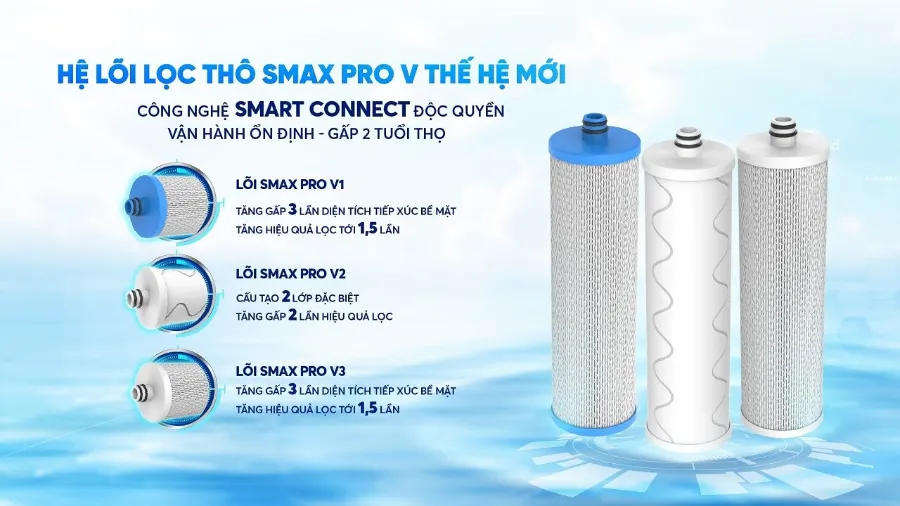 Vua lõi lọc - 11 lõi lọc công nghệ Smax thế hệ mới: Gấp đôi hiệu suất - Gấp đôi tuổi thọ - Máy lọc nước nóng lạnh Karofi KAD-X58