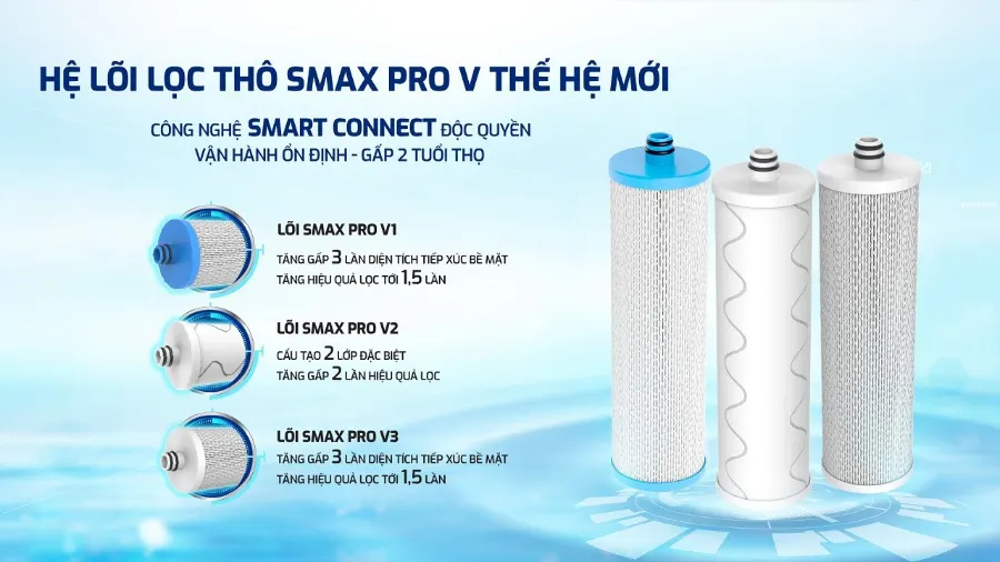 Hệ lõi lọc mới Smax Pro V thế hệ mới - Máy lọc nước Karofi KAQ-U05 Pro