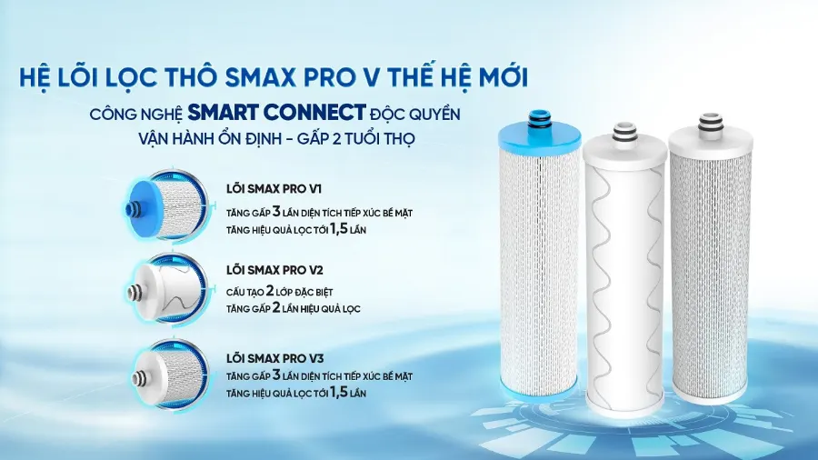 9 lõi lọc công nghệ Smax: Gấp đôi hiệu suất, gấp đôi tuổi thọ - Máy lọc nước Karofi KHY-TN99