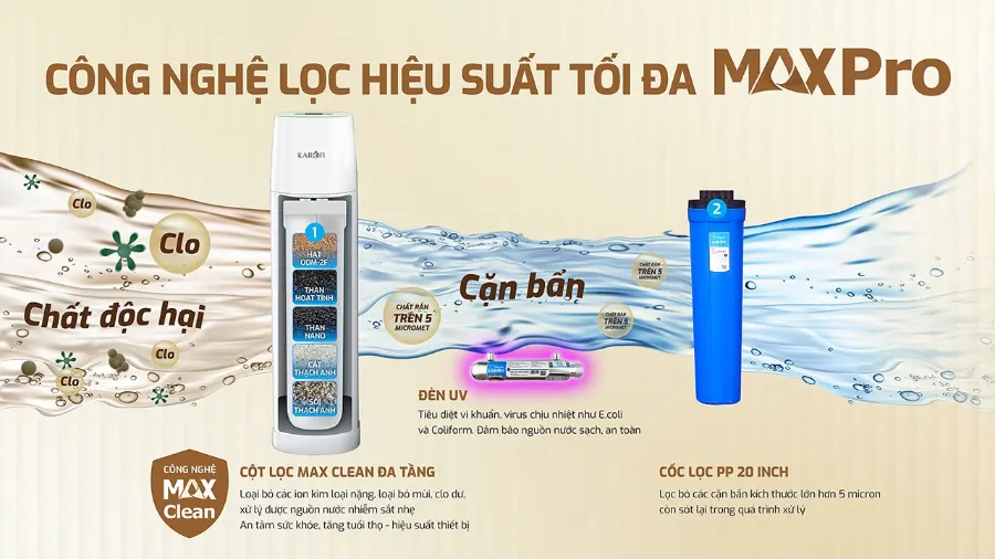 Kết cấu hệ cột lọc MAX PRO hiệu quả - Lọc tổng Karofi KMF-68