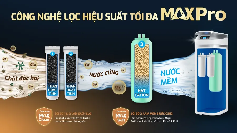 Cấu trúc 3 lõi MAX PRO - nâng cao hiệu quả lọc - Lọc tổng Karofi KTF-P02 AIO