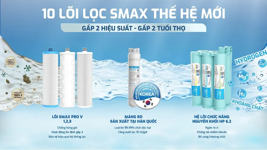 10 lõi lọc công nghệ SMAX thế hệ mới: gấp đôi hiệu suất - gấp đôi tuổi thọ - Máy lọc nước nóng lạnh Karofi KAD-L55