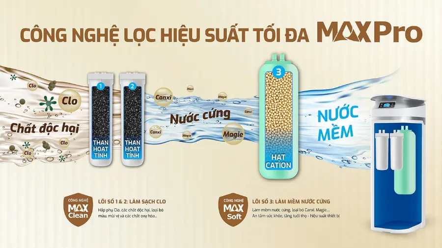 Kết cấu 3 lõi lọc MAX PRO hiệu quả tối đa - Lọc tổng Karofi KTF-P02