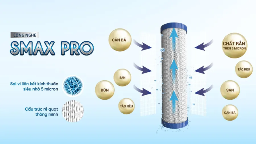 Công nghệ Smax Pro - Lõi lọc thô Karofi Smax Pro 1