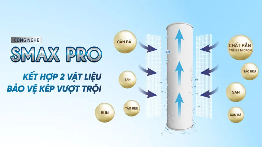 Công nghệ smax pro - 3 lõi lọc thô Karofi - Smax Pro 1, 2, 3