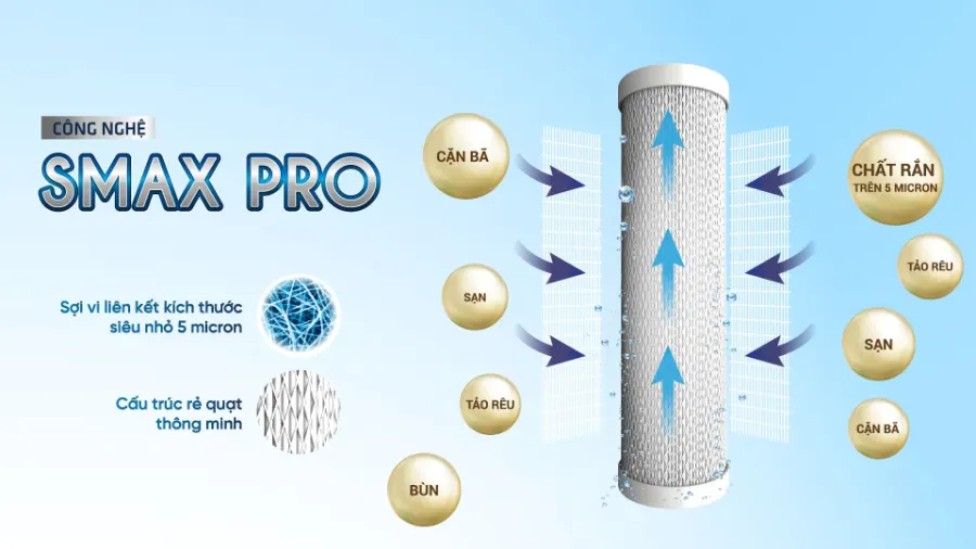 Công nghệ Smax Pro - Lõi lọc thô Karofi Smax Pro 3