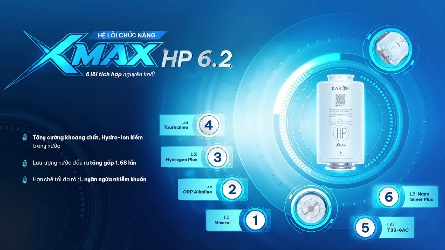 Hệ lõi chức năng xmax HP 6.2 - thiết kế đúc nguyên khối – Máy lọc nước nóng lạnh Hydro-ion kiềm Karofi DIAMOND SA66 - Máy lọc nước nóng lạnh Hydro-ion kiềm Karofi DIAMOND SA66