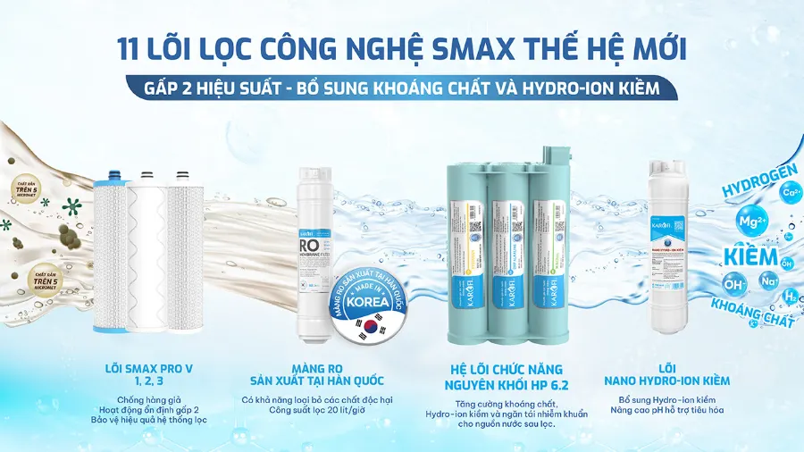 11 lõi lọc công nghệ SMAX thế hệ mới gấp đôi hiệu suất và gấp đôi tuổi thọ – Máy lọc nước Karofi KAQ-GB15 - Máy lọc nước Karofi KAQ-GB15