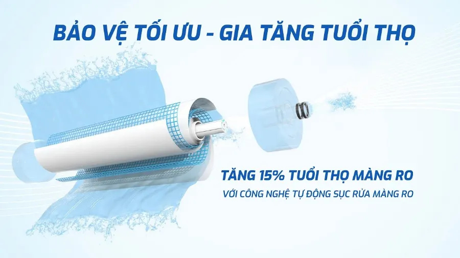 Tự động sục rửa màng RO: bảo vệ tối ưu - gia tăng tuổi thọ - Máy lọc nước Karofi KSI90 PRO