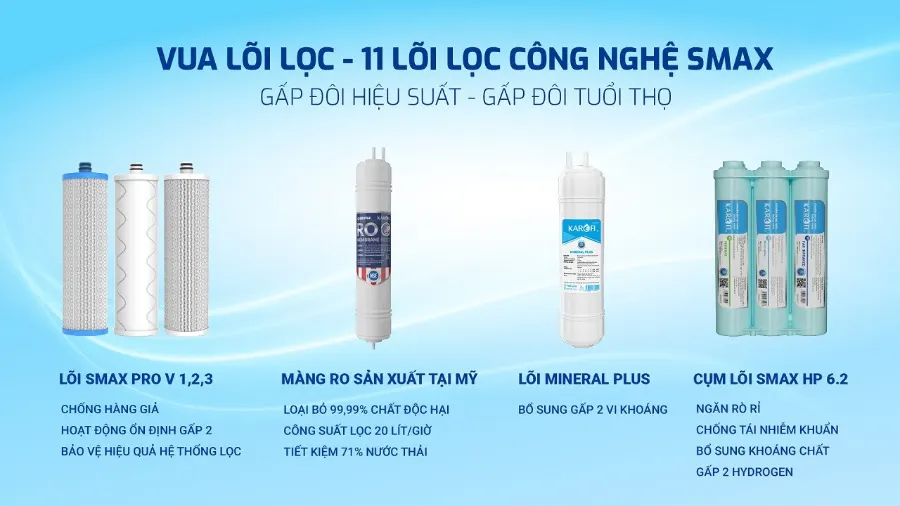 11 lõi lọc công nghệ Smax thế hệ mới: Gấp đôi hiệu suất - Gấp đôi tuổi thọ – Máy lọc nước nóng lạnh Karofi KAD-X68 - Máy lọc nước nóng lạnh Karofi KAD-X68